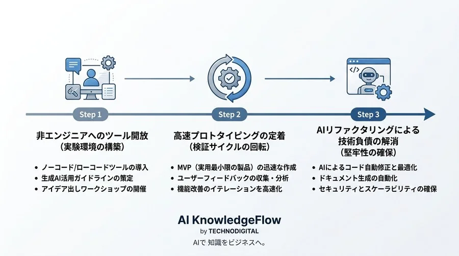 バイブコーディングとは何か？AI開発で事業検証を加速する新常識 - Conclusion Image