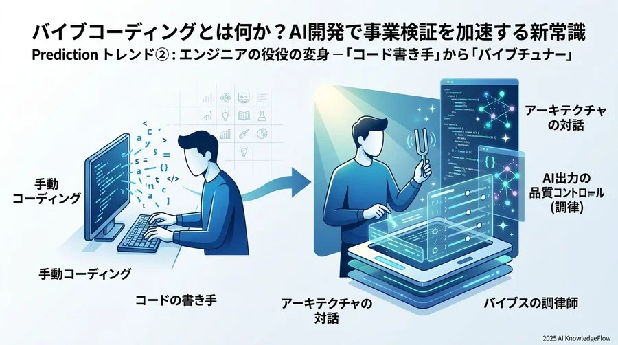 予測トレンド②：エンジニアの役割変容――『コードの書き手』から『バイブスの調律師』へ - Section Image