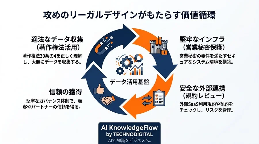 MCP連携によるデータ分析自動化の法的リスクと対策：法務を味方に変えるリーガルデザイン - Conclusion Image