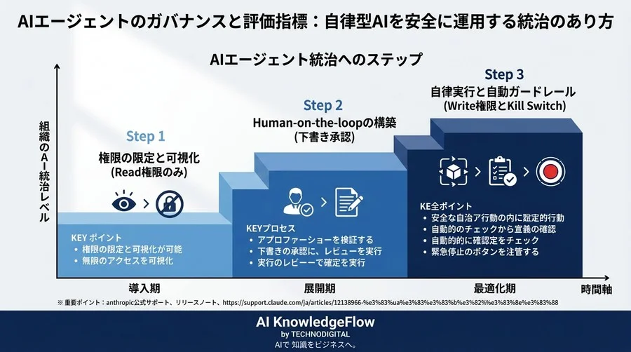 AIエージェントのガバナンスと評価指標：自律型AIを安全に運用する統治のあり方 - Conclusion Image
