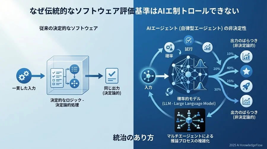 なぜ「従来ソフトの評価基準」ではAIエージェントを制御できないのか - Section Image
