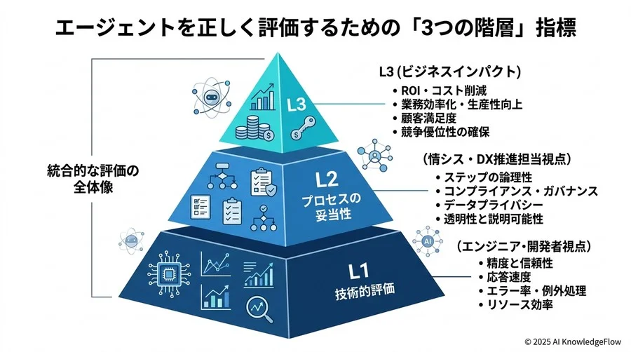 エージェントを正しく評価するための「3つの階層」指標 - Section Image 3