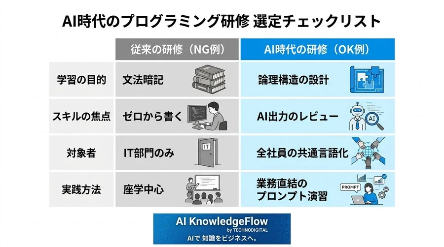 コードを書かない時代の「新しいプログラミング研修」が組織のDXを根本から変える理由 - Conclusion Image