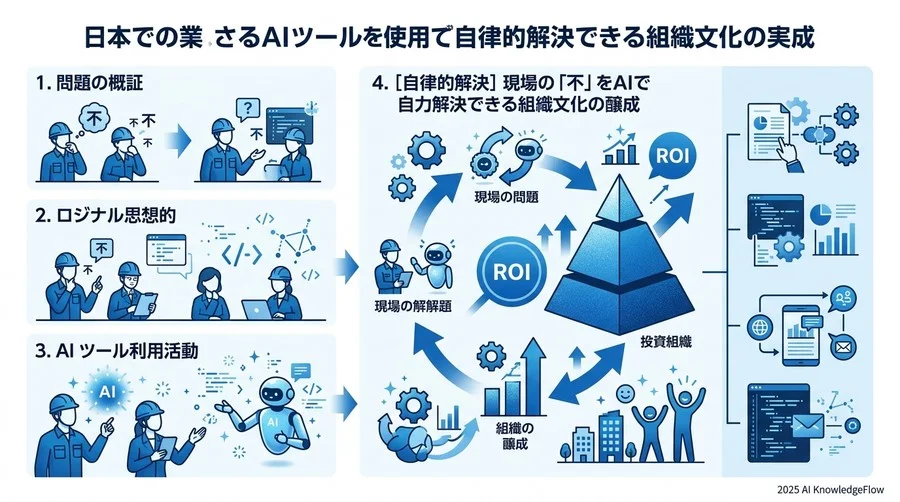 4. [自律的解決] 現場の「不」をAIで自力解決できる組織文化の醸成 - Section Image 3