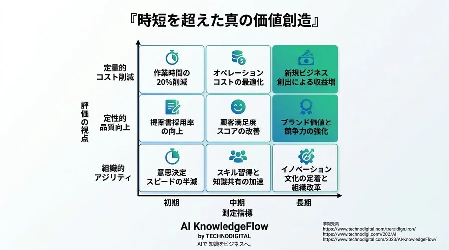 「契約しただけ」で終わらせない。現場の停滞を解消するGeminiワークフロー構築術 - Conclusion Image