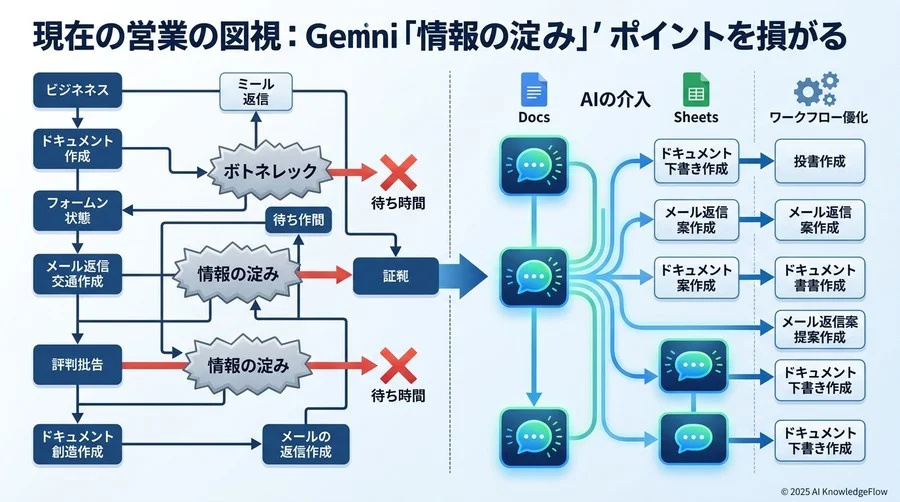 現状業務の可視化：Geminiが介入すべき「情報の淀み」を特定する - Section Image