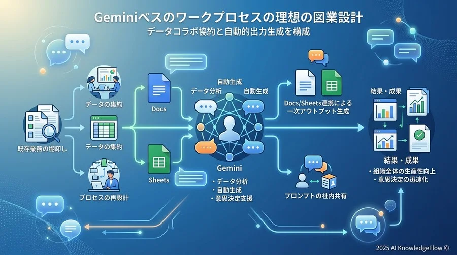 理想のワークフロー設計：Geminiを前提とした「新プロセス」の構築 - Section Image