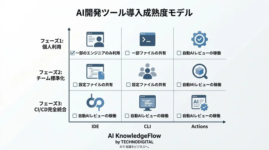 組織の生産性を変えるGitHub Copilot実践統合ガイド：IDEからCI/CDまで - Conclusion Image