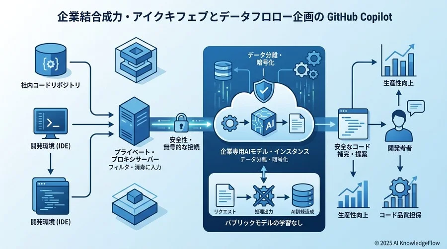 信頼を担保する統合アーキテクチャとデータフロー - Section Image