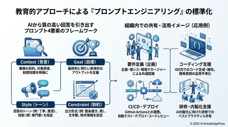 6. プロンプトエンジニアリング標準化のための教育設計 - Section Image 3