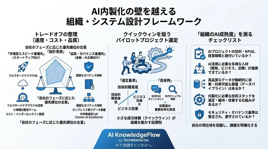 AI内製化の壁を越える組織づくりとシステム設計：自律的なAI開発体制への移行ロードマップ - Conclusion Image