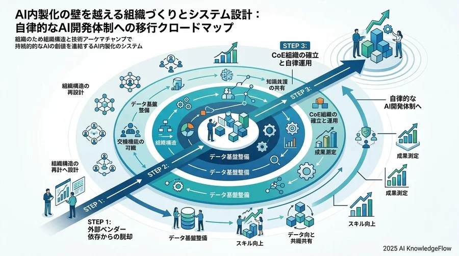 開発効率を最大化する技術スタックの選定と標準化 - Section Image 3