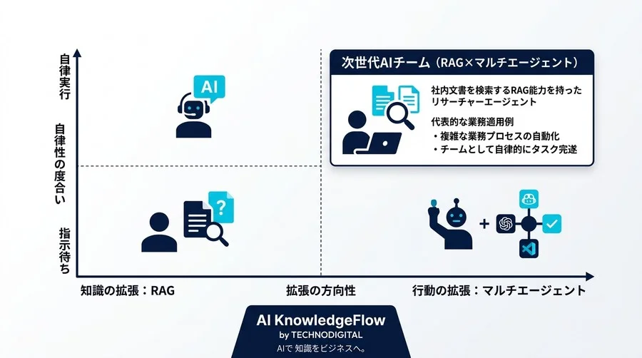次世代AIを組織に組み込むマルチエージェント・アーキテクチャ設計と連携の仕組み - Conclusion Image