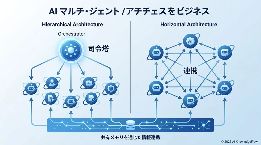 【構造用語】AIチームを動かす「司令塔」と「連携」の仕組み - Section Image