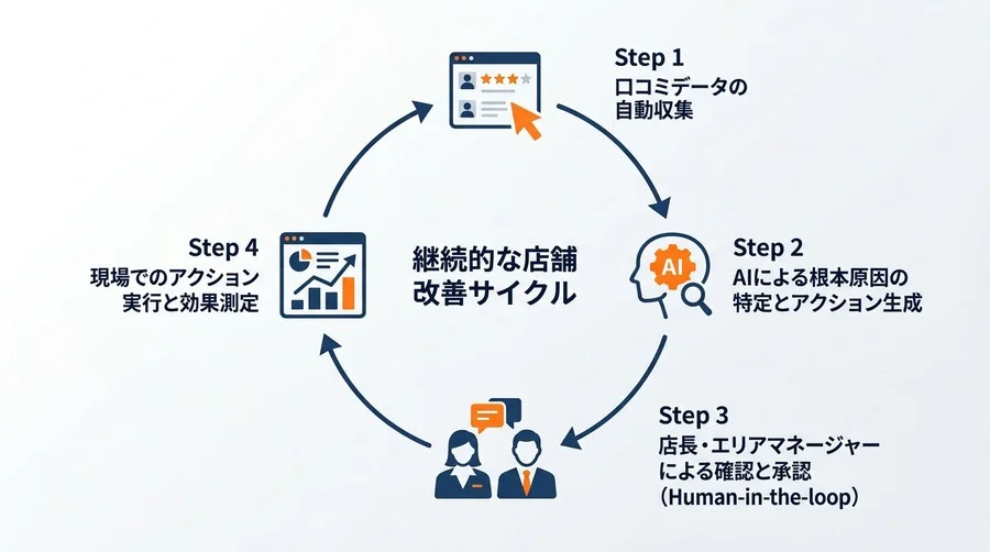溜まった口コミを宝の山に。AIで「顧客の不満」を「店舗改善指示書」へ自動変換する実践アプローチ - Conclusion Image
