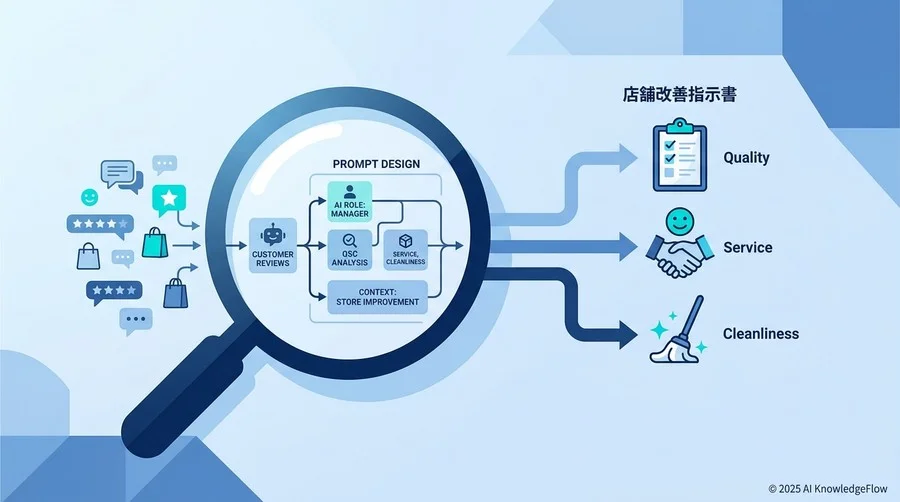 実装Part 1：サービス業特有の「行間を読み解く」プロンプト設計 - Section Image