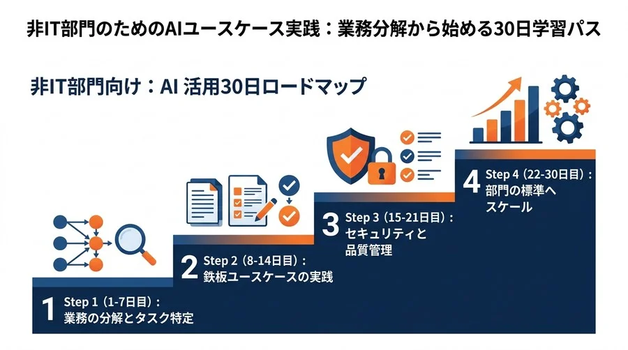 非IT部門のためのAIユースケース実践：業務分解から始める30日学習パス - Conclusion Image