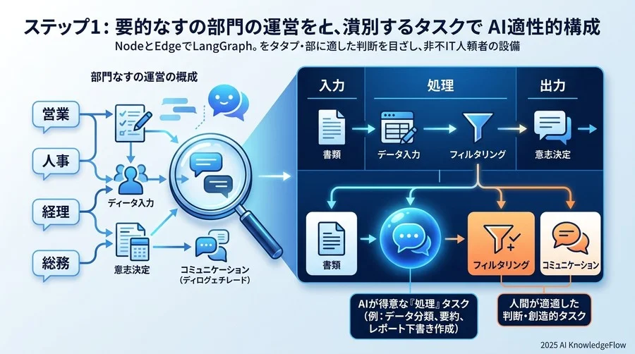 Step 1：自部門の業務を「分解」し、AI適正の高いタスクを特定する - Section Image