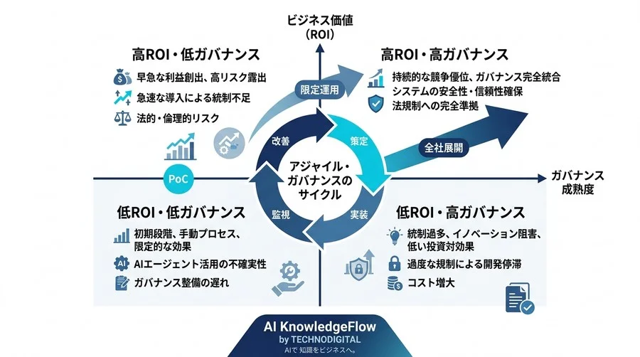 自律型AIは時限爆弾か？経営層が直面するAIエージェントのガバナンス課題と評価指標に基づく統制戦略 - Conclusion Image