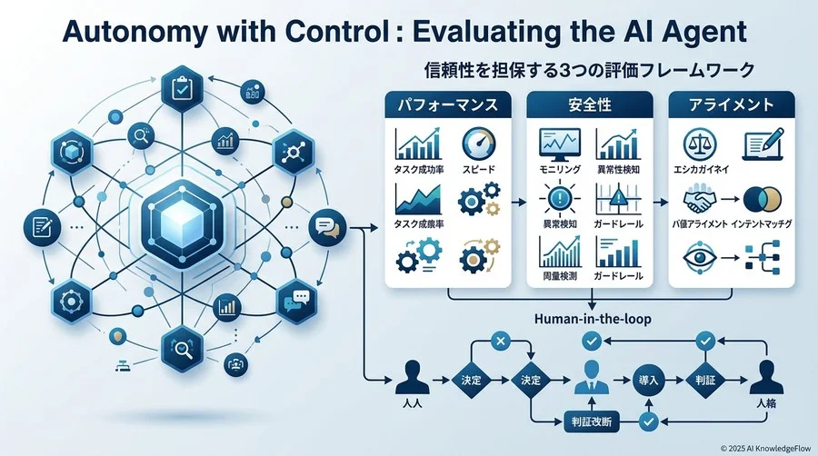 エージェントの「賢さ」を客観視する：信頼性を担保する3つの評価フレームワーク - Section Image