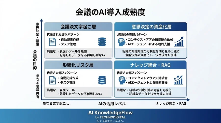 「記録」を捨て「意思決定」を資産化する：AI議事録自動化の真価とマルチモーダル時代の会議変革ガイド - Conclusion Image