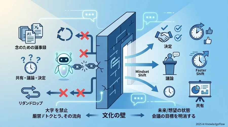 なぜAIを導入しても「会議の無駄」は消えないのか：背景にある文化の壁 - Section Image