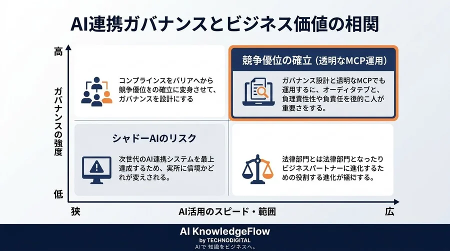 AIとAPIを繋ぐMCP連携の盲点：法務が直面する『利用規約の連鎖』とデータガバナンス設計 - Conclusion Image
