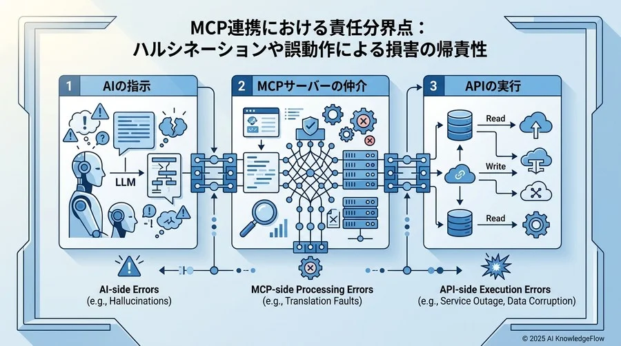 MCP連携における責任分界点：ハルシネーションや誤動作による損害の帰責性 - Section Image