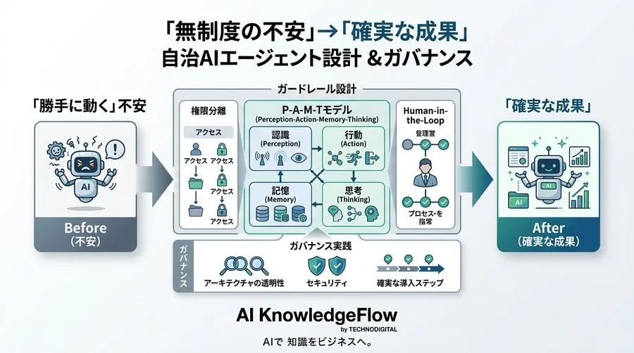 「勝手に動く」不安を「確実な成果」に変える、自律型AIエージェント設計とガバナンス実践ガイド - Conclusion Image