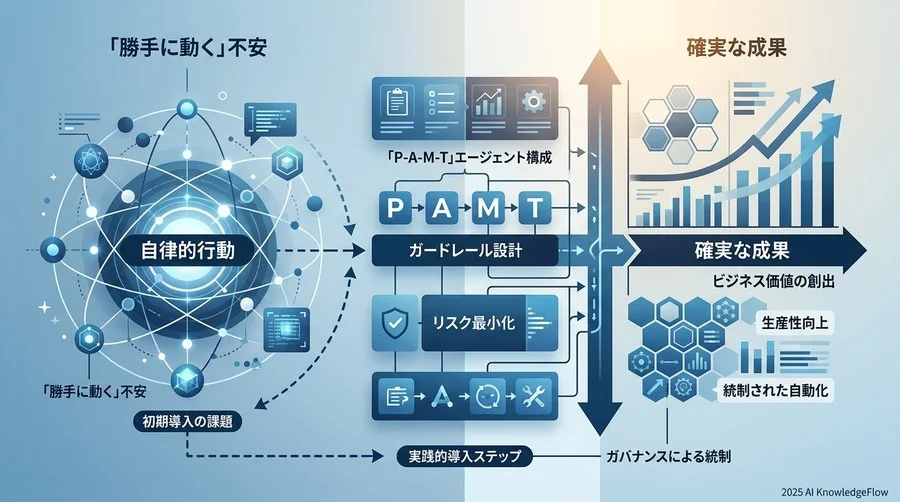 実践：業務プロセスをAIエージェントに落とし込む5つのステップ - Section Image