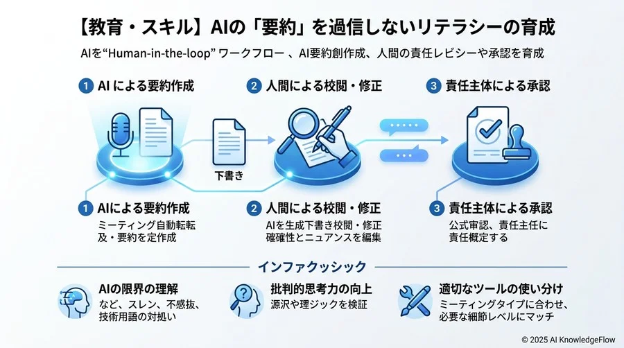 【教育・スキル】AIの「要約」を過信しないリテラシーの育成 - Section Image 3