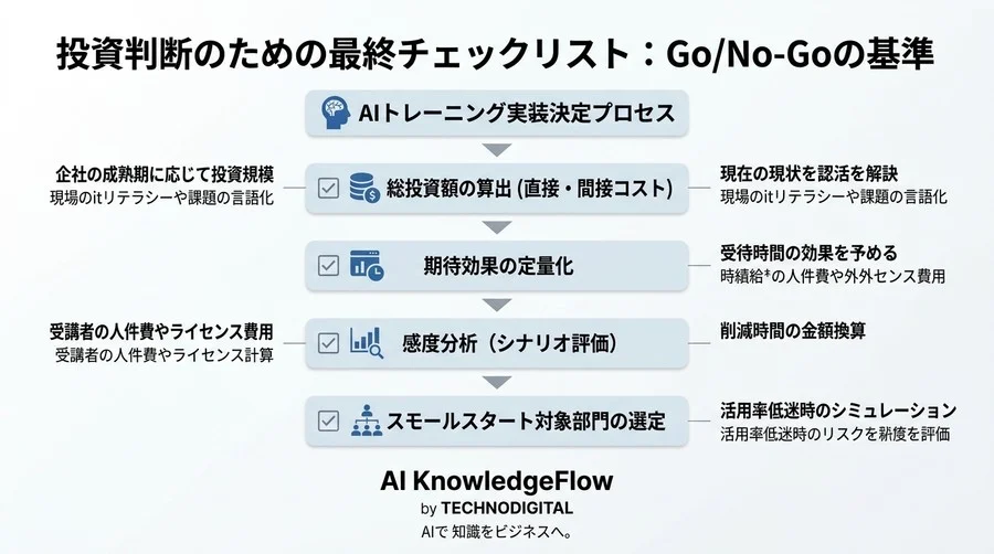 「なんとなく便利」を「利益」に変える。対話型AI研修のROI算出と投資判断モデル - Conclusion Image