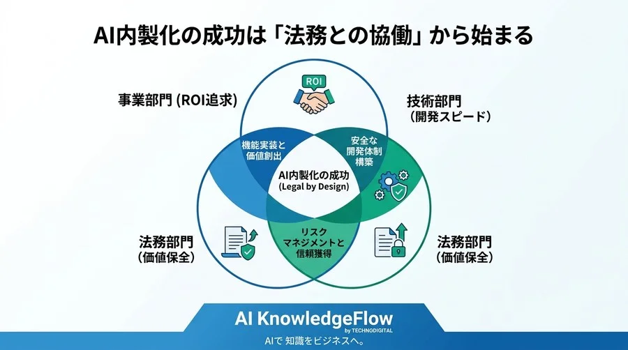 AI内製化ロードマップ：法務を味方につけ稟議を突破する実践アプローチ - Conclusion Image