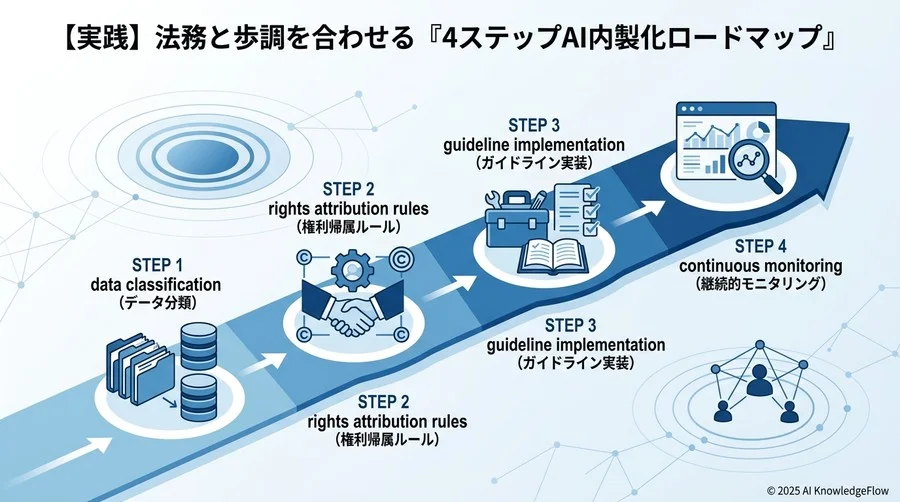 【実践】法務と歩調を合わせる『4ステップAI内製化ロードマップ』 - Section Image