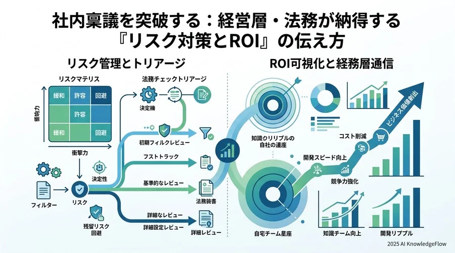 社内稟議を突破する：経営層・法務が納得する『リスク対策とROI』の伝え方 - Section Image 3