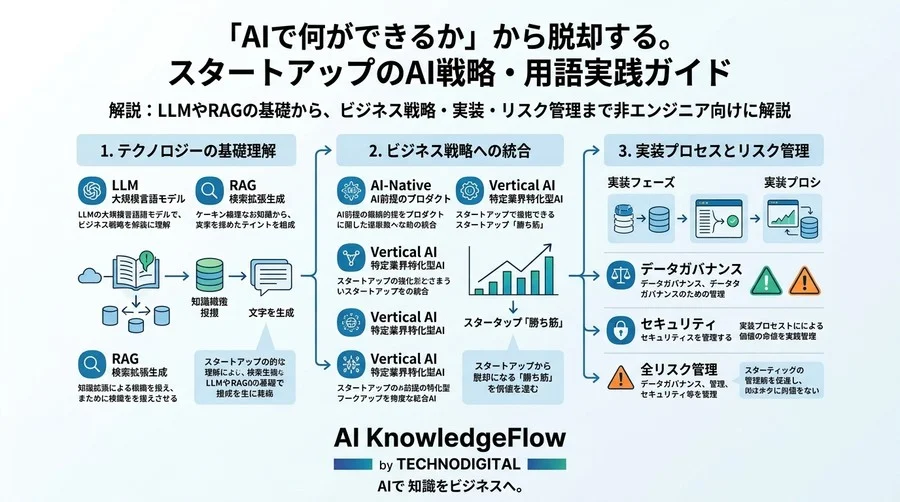 「AIで何ができるか」から脱却する。スタートアップのAI戦略・用語実践ガイド - Conclusion Image