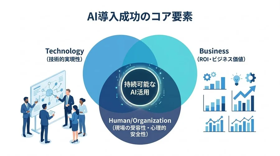 「なぜAI導入は失敗するのか？」PoC死を防ぐ5つの再建フレームワークと実践アプローチ - Conclusion Image