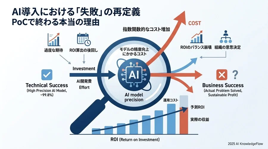 AI導入における「失敗」の再定義：PoCで終わる本当の理由 - Section Image