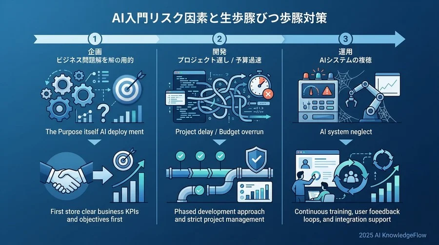 【フェーズ別】よくある失敗パターンと実効性のある回避策 - Section Image