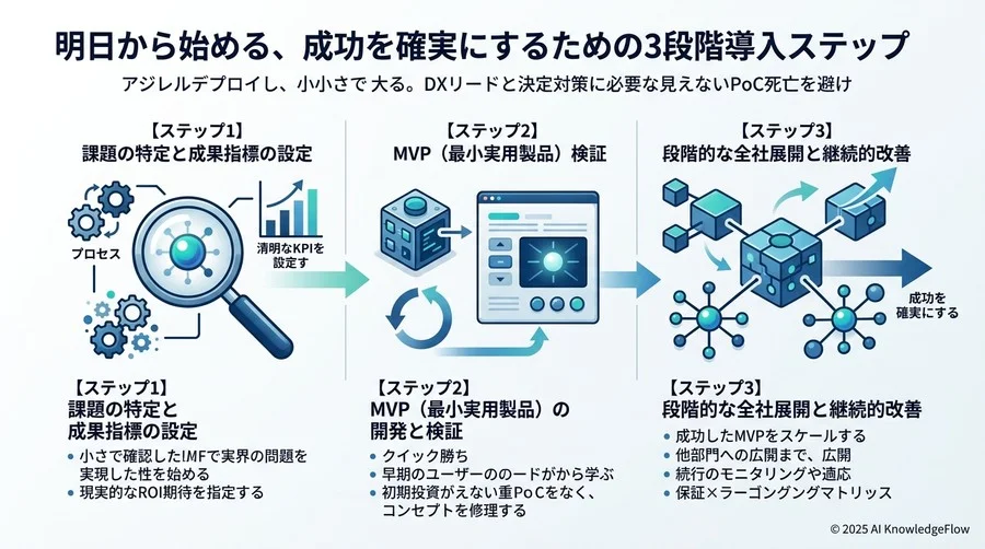 組織の不安を解消する「心理的安全性」と「AIリテラシー」の向上 - Section Image 3