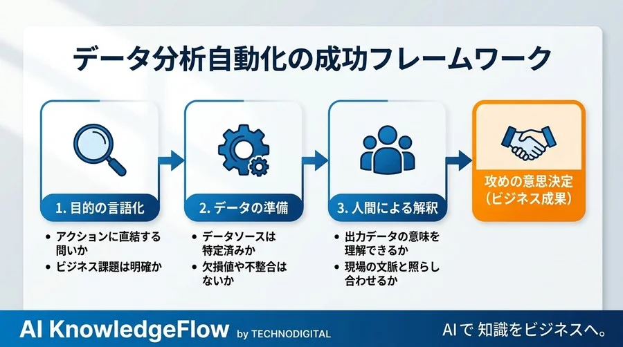 「数字が出るだけ」の罠を解明。データ分析の自動化を経営の意思決定に直結させる思考法 - Conclusion Image