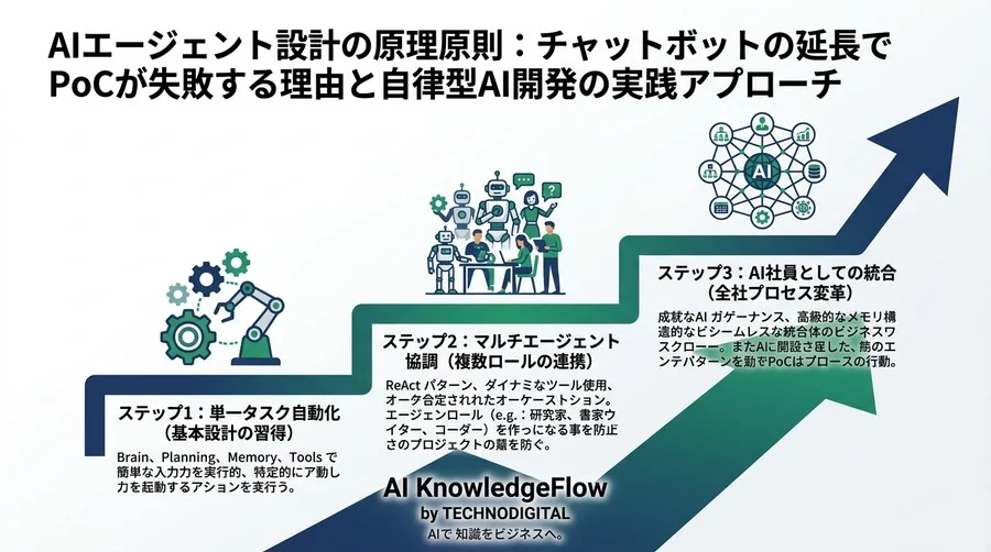 AIエージェント設計の原理原則：チャットボットの延長でPoCが失敗する理由と自律型AI開発の実践アプローチ - Conclusion Image
