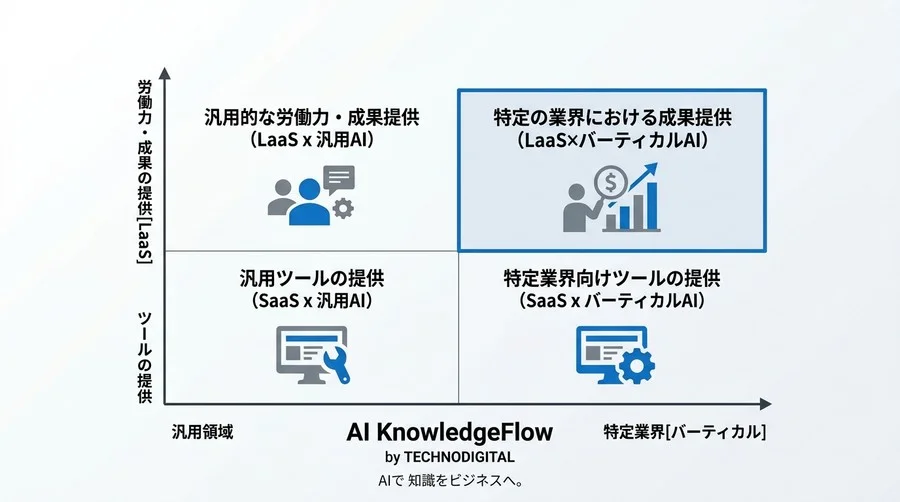 スタートアップのAI戦略：コモディティ化を打破するLaaS転換と自律型エージェントによる非連続な成長 - Conclusion Image