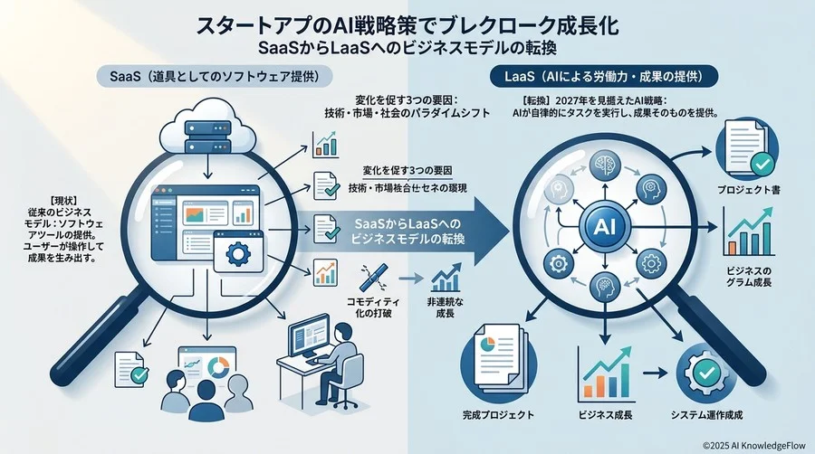 変化を促す3つの要因：技術・市場・社会のパラダイムシフト - Section Image