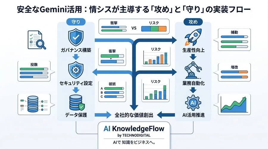 そのGemini活用、安全ですか？情シスが主導すべき「攻め」と「守り」の技術実装フローを詳解 - Conclusion Image