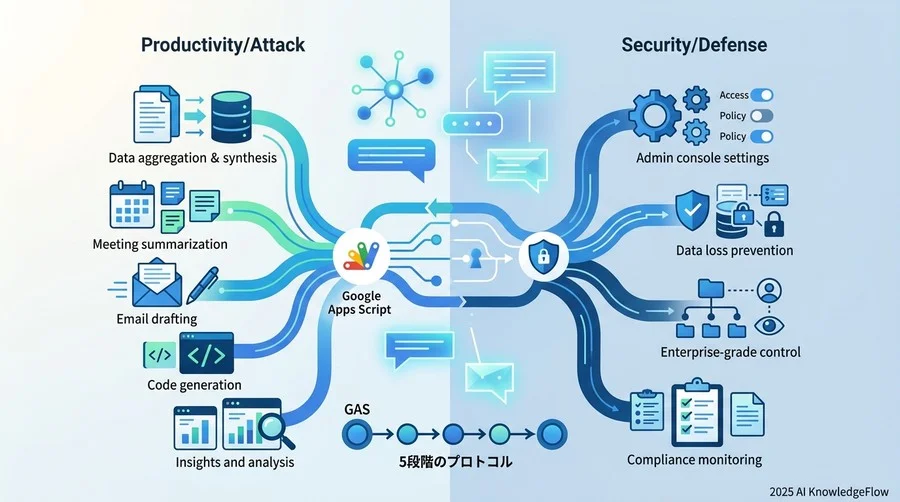 4. 実装応用：Google Apps Script（GAS）とGemini APIの連携による高度な自動化 - Section Image