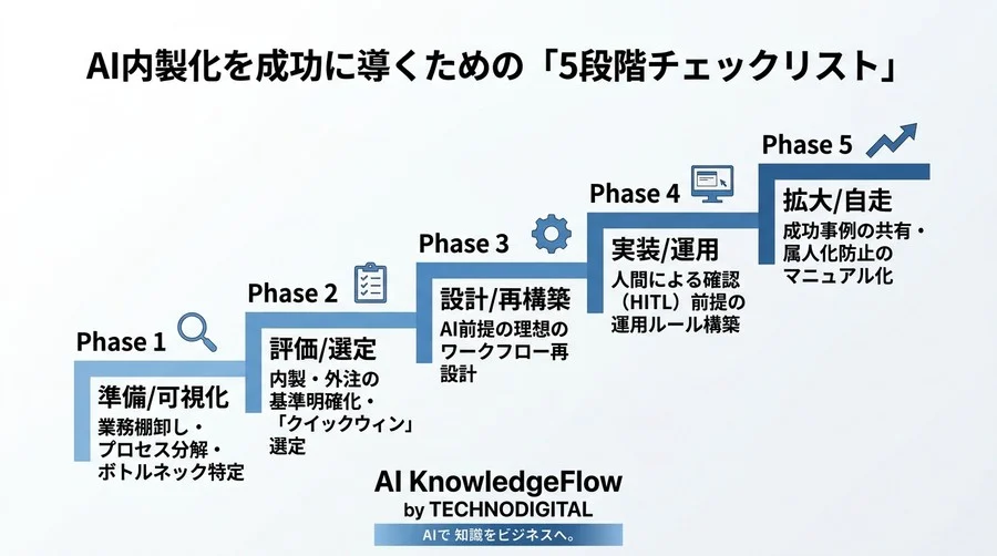 企業AI内製化ロードマップ構築プロセス：外注依存から脱却する組織づくりの型 - Conclusion Image
