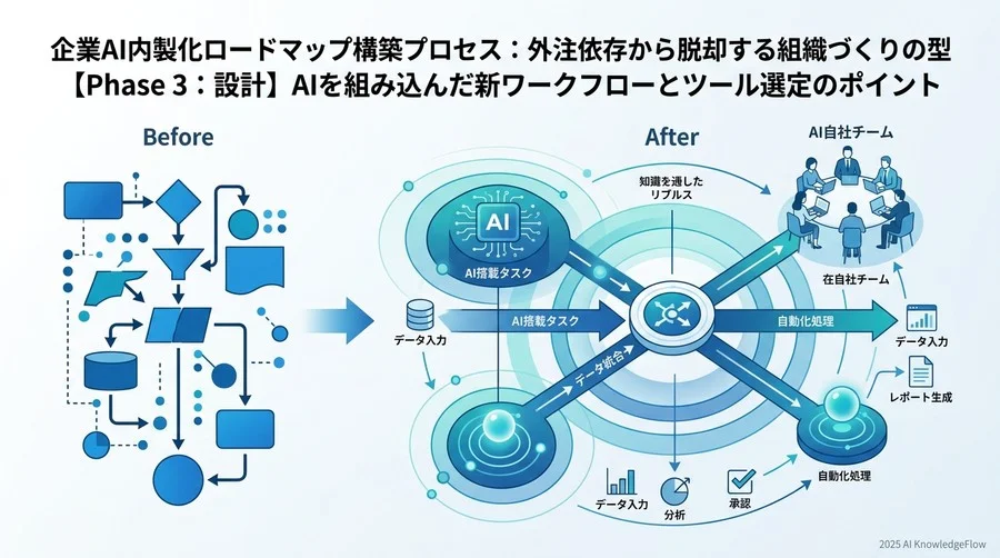 【Phase 3：設計】AIを組み込んだ新ワークフローとツール選定のポイント - Section Image