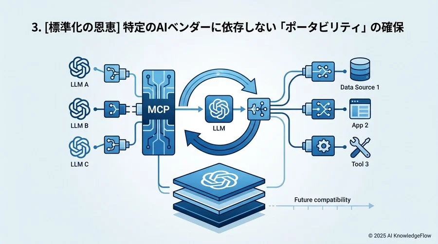 3. [標準化の恩恵] 特定のAIベンダーに依存しない「ポータビリティ」の確保 - Section Image