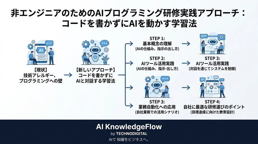 非エンジニアのためのAIプログラミング研修実践アプローチ：コードを書かずにAIを動かす学習法 - Conclusion Image